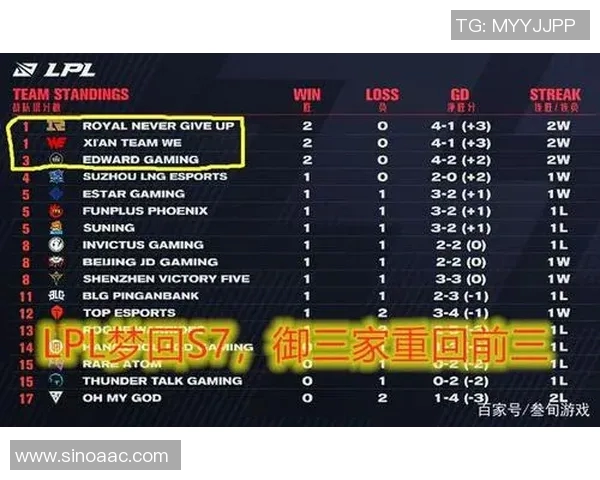 全球总决赛积分榜更新FPX以54分稳居第一名